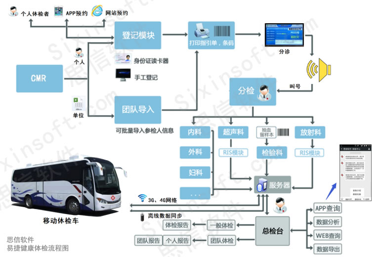 思信软件易捷健康体检系统流程图