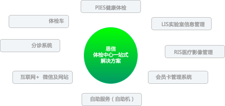 思信易捷健康体检一站式解决方案框架图